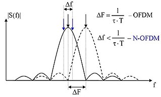 Non-orthogonal frequency-division multiplexing Method of encoding digital data on multiple carrier frequencies