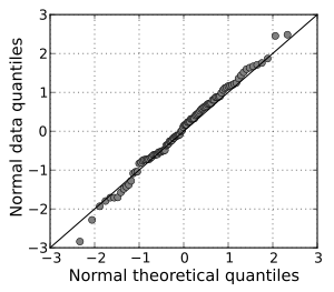 Q Q Plot Wikipedia