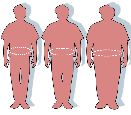 Three silhouettes depicting the outlines of an optimally sized (left), overweight (middle), and obese person (right).