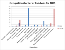 Occupational order of Buildwas for 1881 Occupational Order of Buildwas for 1881.png