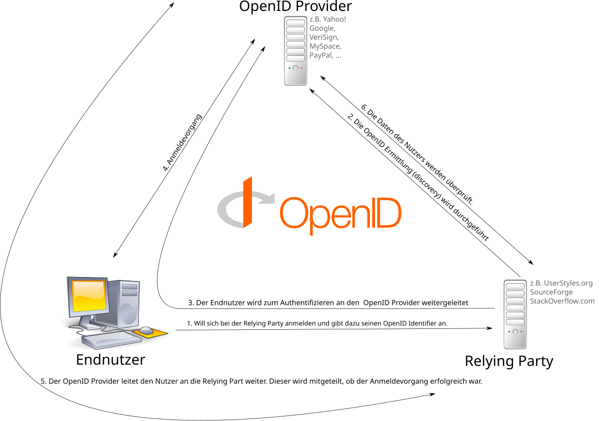 Openid configuration. OPENID схема. Open ID connect. Схема работы open TX. OPENID connect.