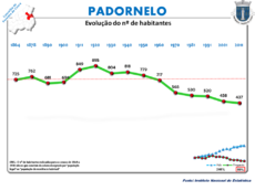 Evolução da População 1864 / 2011