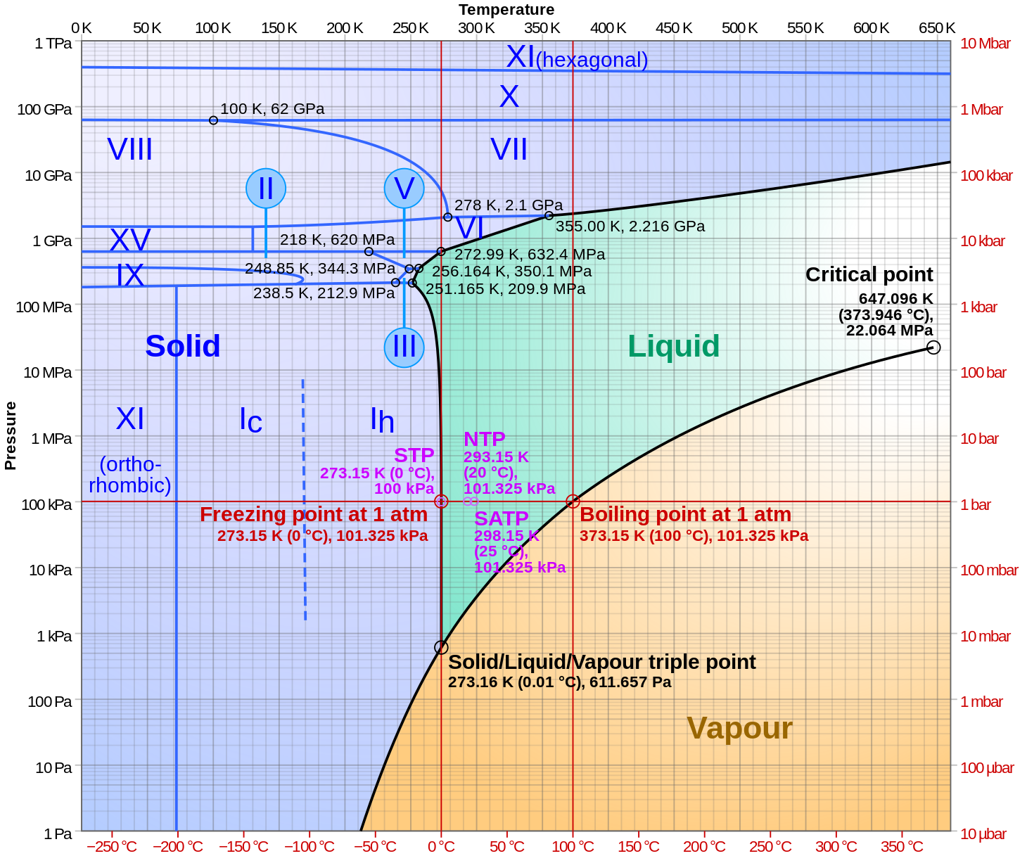 Phase diagram of water including high-pressure forms ice II, ice III, etc. The pressure axis is logarithmic. For detailed descriptions of these phases, see Ice.