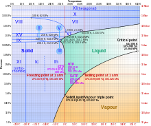 Log-lin pressure-temperature phase diagram of water. The Roman numerals correspond to some ice phases listed below. Phase diagram of water.svg