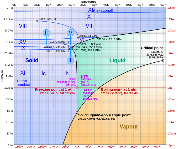 The solid/liquid/vapour triple point of liquid water, ice Ih and water vapor in the lower left portion of a water phase diagram.