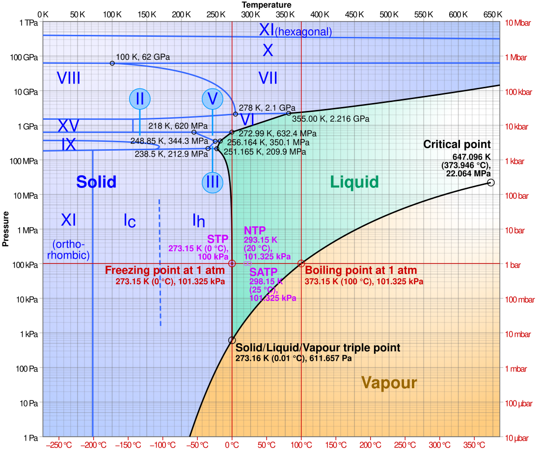 Fazodiagramo