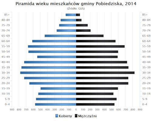 Piramida wieku Gmina Pobiedziska.png