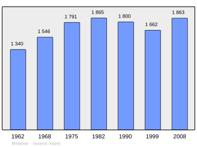 Reference: 
 INSEE [2]