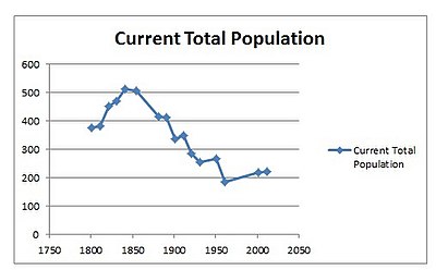 Total population of Stansfield as reported by the Census of Population from 1801 to 2011. Population of Stansfield through 1801-2011.jpg