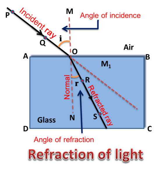 File:Refraction of light at plane surface - rarer medium to denser medium.png