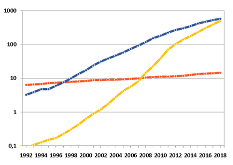 Moc (w GW) elektrowni wiatrowych (niebieski), słonecznych (żółty) i geotermalnych (czerwony) na świecie w latach 1992–2018. Skala logarytmiczna