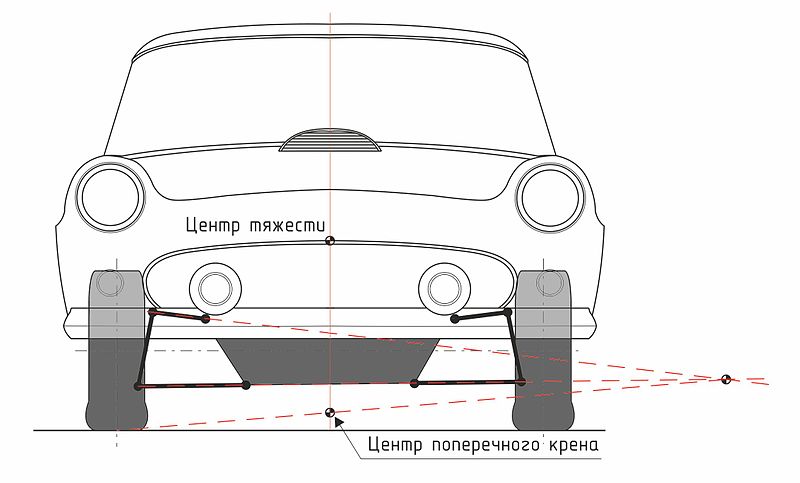 File:Roll center double wishbone RUS.jpg