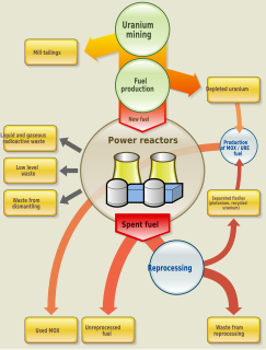 <span class="mw-page-title-main">Nuclear fuel</span> Material used in nuclear power stations