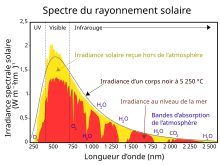 Diagramme donnant le niveau d’irradiance solaire arrivant à la surface de la terre