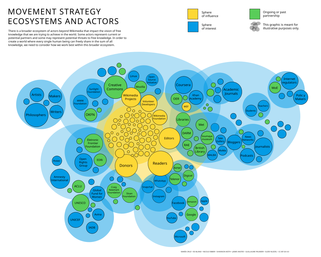 Graphic pdf. Экосистема Apple. Wikimedia Foundation. Эпл пример экосистемы. Экосистема Apple в черном.