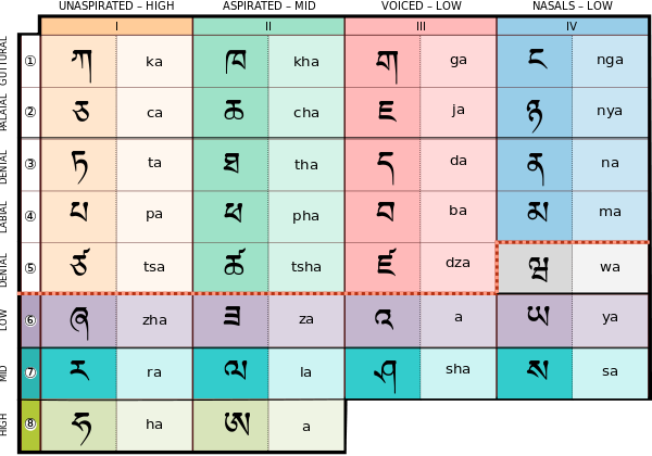Tibetan script.svg