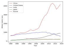 Consumption trends in the top five coal-consuming countries 1980-2019 Top Coal-Consuming Nations.svg