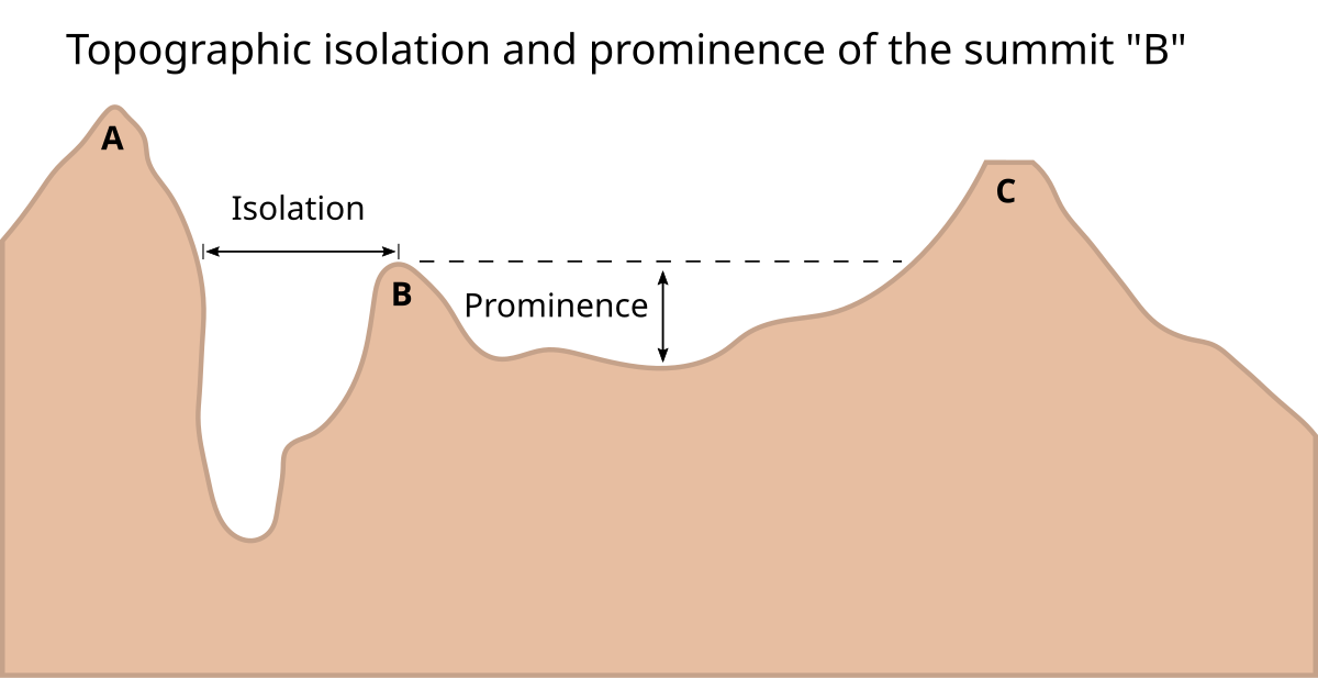 Synthesis: Hills vs. mountains