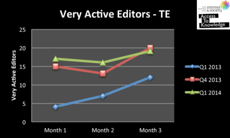 Very active editors-Telugu Wikipedia (Jan - Mar 2014)