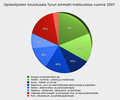 Turun ammatti-instituutin koulutusalojen opiskelijamäärät vuonna 2007.