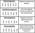 Types of Magnetism.jpg