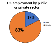 UK employment by public or private sector