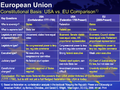 USA vs EU Constititional Basis Comparison (2009).png