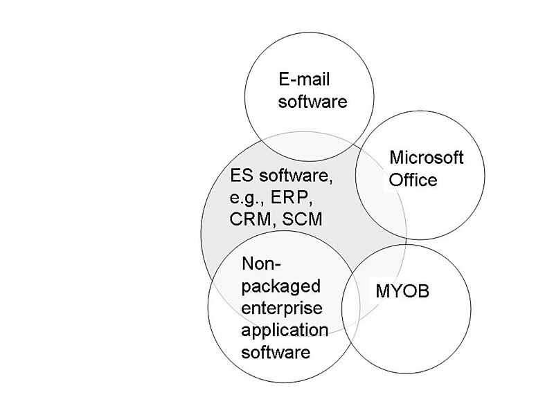 File:Venn diagram of ES and non-ES business software.JPG