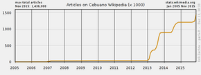 The number of articles in Cebuano Wikipedia[10]