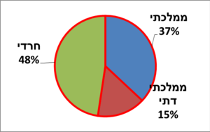 17,200 תלמידים בבתי ספר על יסודיים באשדוד, תרשים התפלגות לפי מגזר, שנת הלימודים תשע"ד[20]