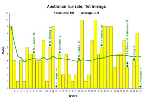 Australian run rate from the first innings. 2005 Ashes, 1st Test, Australian run-rate, 1st innings.gif