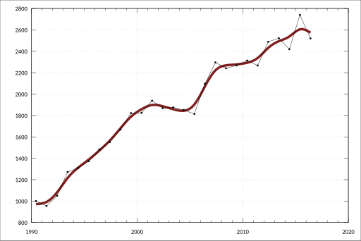 File:ABS-5204.0-AustralianSystemNationalAccounts-AgriculturalIncomeCurrentPrices-PlantsFlowers-A3539267K.svg