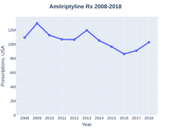 Amitriptyline prescriptions (USA)