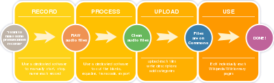 Audio record workflow without Lingua Libre.