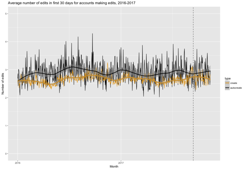 File:Avg num edits nonzero 30 by type 2016-2017 with trend.png