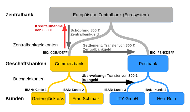 File:Bank-Hierarchie-Ueberweisung.png