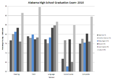 Chart showing composite test scores of Beauregard High School juniors in 2010 on the Alabama High School Graduation Exam, compared with juniors at the other public high schools in Lee County. Beauregard AHSGE 2010.PNG