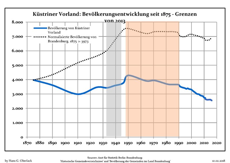 File:Bevölkerungsentwicklung Küstriner Vorland.pdf