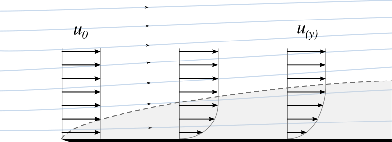 File:Boundar layer concept (velocity profiles & streamlines).svg