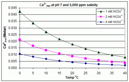 Effects of temperature and bicarbonate concentration on the maximum calcium ion level before scaling is anticipated at pH 7 and 5,000 ppm salinity (such as in swimming pools)