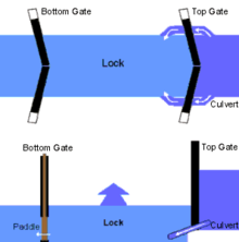 Diagramo de la funta serursistemo, de birdokulperspektivo kaj de flankperspektivo.
La birdoperspektivo ilustras ke akvo eniras la enfermitan areon tra du subteraj akvokonduktiloj sur ambaŭ flankoj de la supra kluzpordego.
La flankperspektivdiagramo ilustras kiel la alteco estas pli alta antaŭ atingado de la pintpordego ol ĝi poste estas.