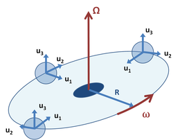 Figure 4: An orbiting coordinate system B similar to Figure 3, but in which unit vectors uj, j = 1, 2, 3 rotate to face the rotational axis, while the origin of the coordinate system B moves at constant angular rate o about the fixed axis O. Center-facing orbiting coordinate system.PNG