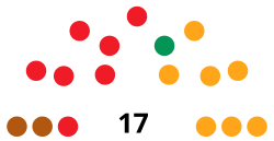 CiutadellaCounselDiagram1987.svg