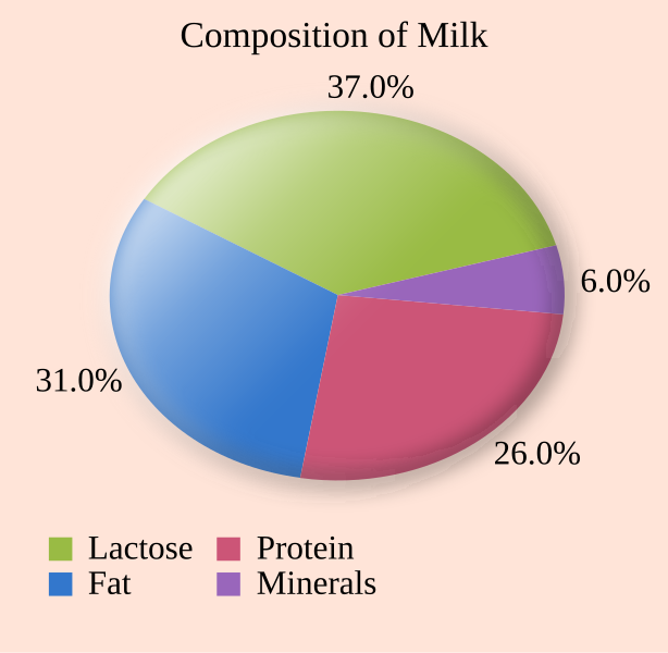 chart showing body fat percentage