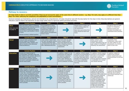 NI Executive roadmap to exiting lockdown, published in May 2020 Coronavirus - Executive approach to decision-making Roadmap Page 1.png