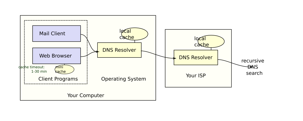 DNS in the real world.svg