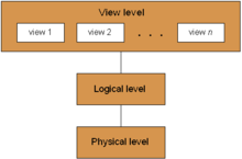 Data abstraction levels of a database system Data abstraction levels.png