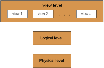 Data abstraction levels of a database system