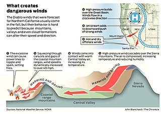 <span class="mw-page-title-main">Diablo wind</span> Northern California weather pattern