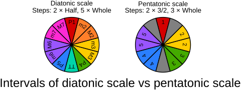 Diatonic and Pentatonic scale intervals.svg